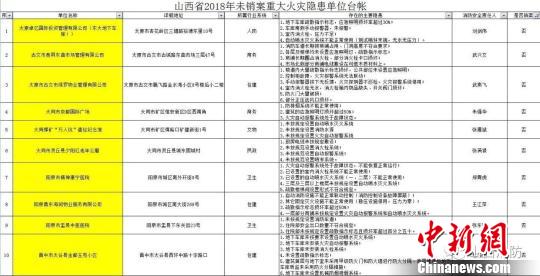山西省消防总队曝光35家重大火灾隐患单位