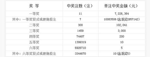 双色球128期开奖：头奖11注722万 奖池9.76亿