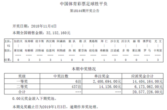 胜负彩144期开奖：头奖6注240万 二奖14126元