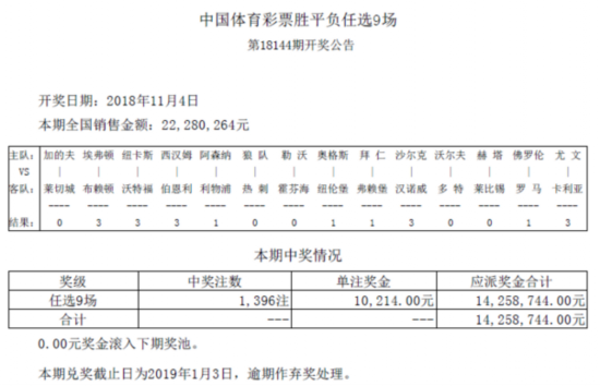 任九第18144期开奖：头奖1396注 奖金10214元