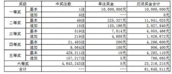 大乐透131期开奖：头奖1注1000万 奖池破66亿