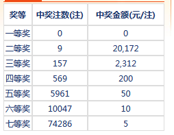 七乐彩131期开奖：头奖空二奖2万 奖池127万