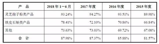 壁灵芝孢子粉产品历年毛利率情况 图片来源:公司公告