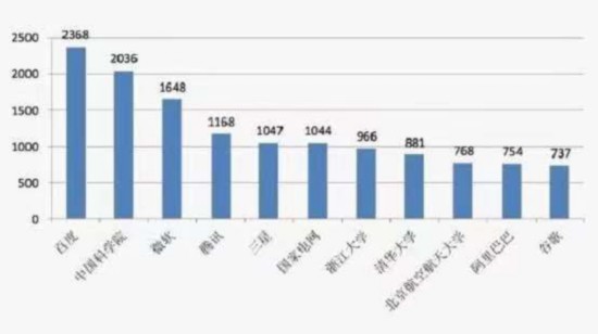 百度AI专利全国第一 技术硬实力助推AI生态开花结果