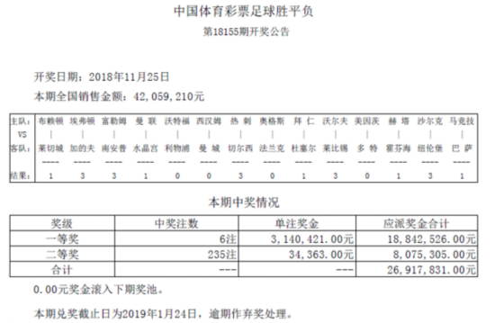 胜负彩155期开奖：头奖6注314万 二奖34363元