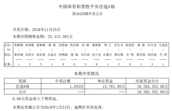 任九第18155期开奖：头奖1032注 奖金15761元