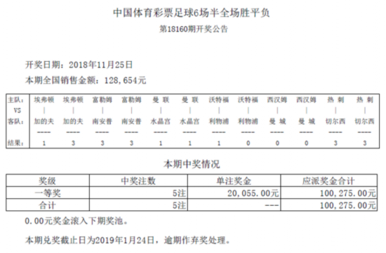 半全场第18160期开奖：头奖5注 奖金20055元