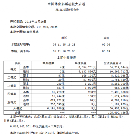 大乐透139期开奖：头奖4注855万 奖池68.1亿