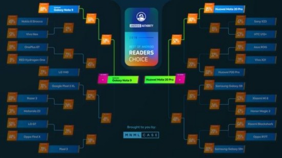45万人票选2018最受欢迎安卓旗舰：Note 9/Mate 20 Pro晋级决赛圈