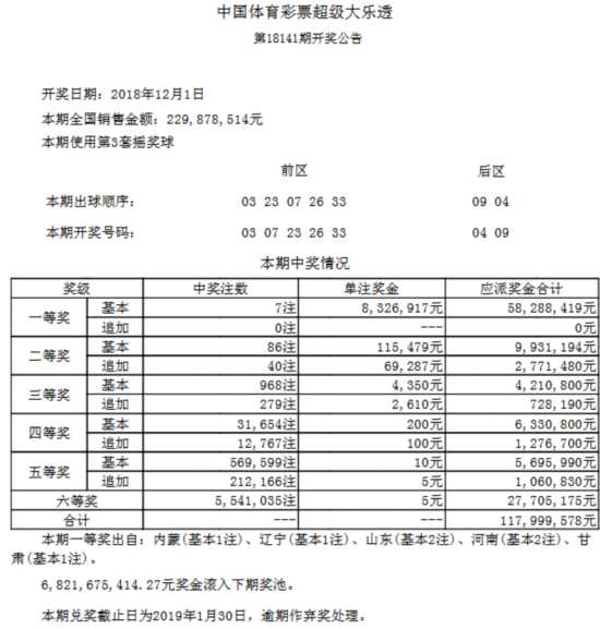 大乐透141期开奖：头奖7注832万 奖池68.2亿