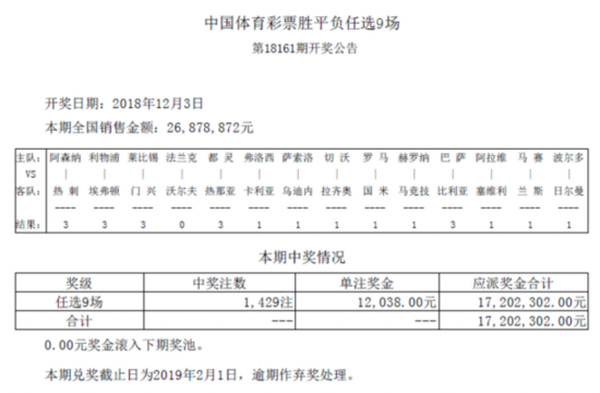 任九第18161期开奖：头奖1429注 奖金12038元