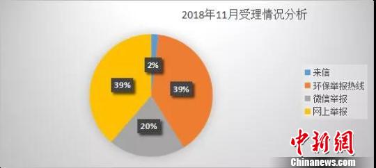河北省前11个月受理环境举报近3.7万件已办结近97％　