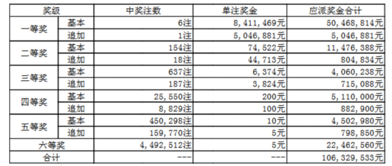 大乐透148期开奖:头奖6注841万 奖池69.67亿