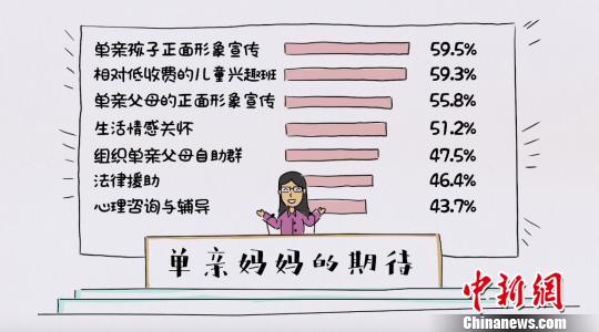 单亲妈妈迫切需要社会的支持与服务(图表)。　通讯员 摄