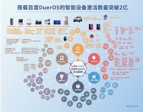 智能设备激活数突破2亿 百度DuerOS引领智能语音市场井喷式爆发