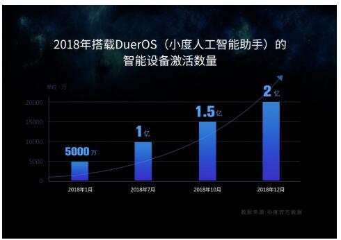 智能设备激活数突破2亿 百度DuerOS引领智能语音市场井喷式爆发