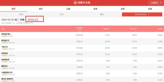 截至2月3日17:00,春节档排片率 来源:猫眼票房专业版