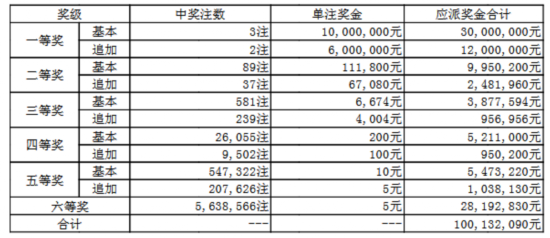 大乐透017期开奖:头奖3注1000万 奖池73.4亿