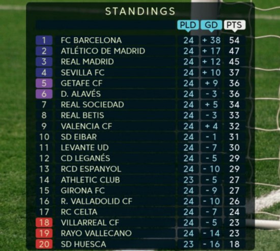 西甲第24轮赛果_西甲-10人皇马2-1皇家社会4连胜领跑_比利亚雷亚尔大胜塞维利亚