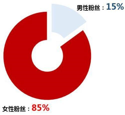 咪蒙粉丝中85%是女性