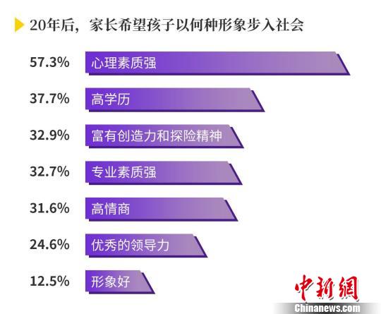 万人调查显示：超半数家长最希望孩子“内心强大”