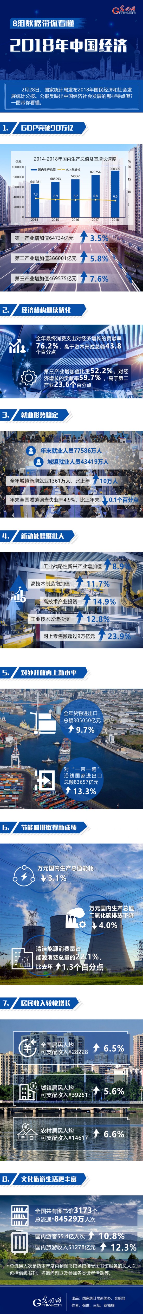 8组数据带你看懂2018中国经济