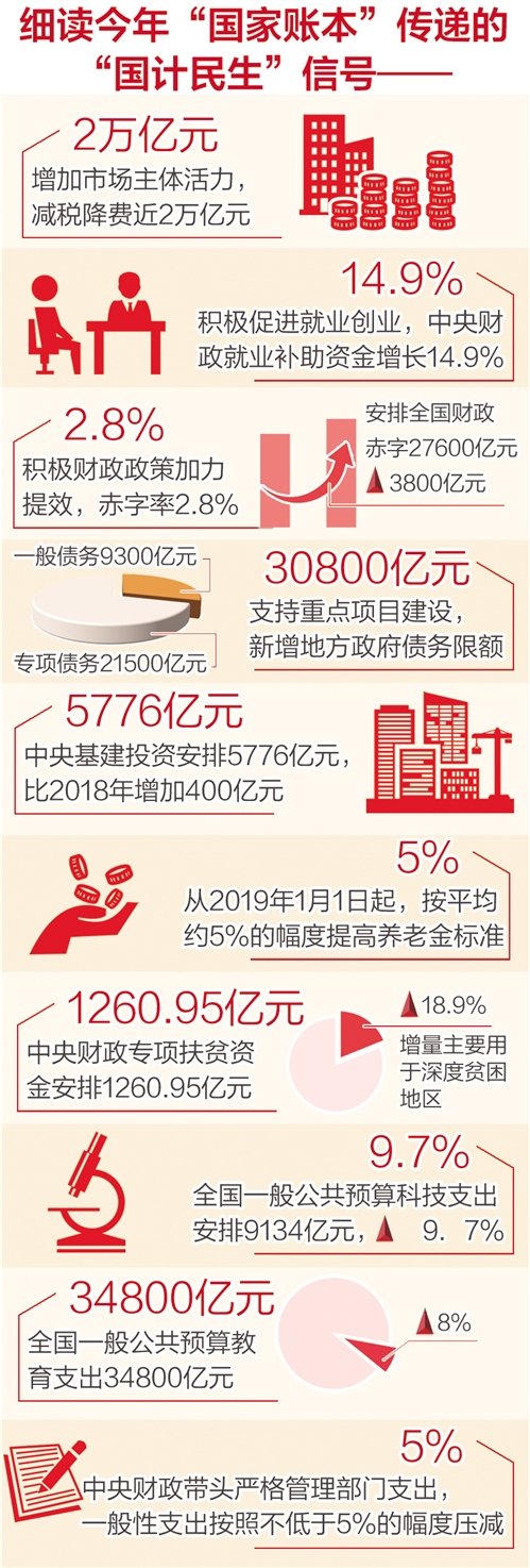 预算报告:减税降费超预期 支出结构更合理
