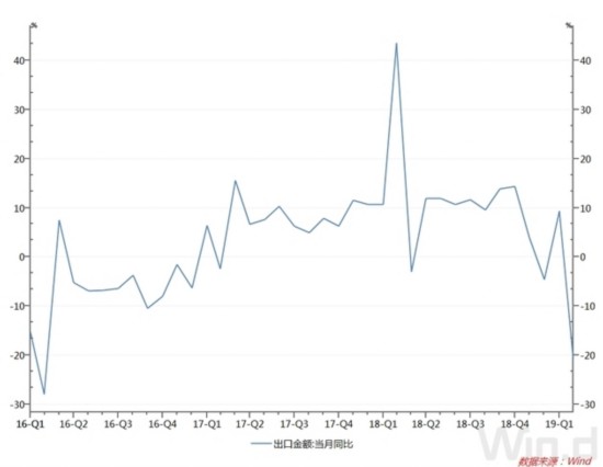 2月出口增速创新低 季节性因素高基数成主因