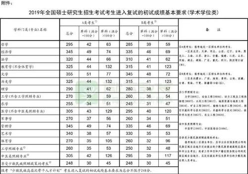 考生注意:2019年考研国家线发布了