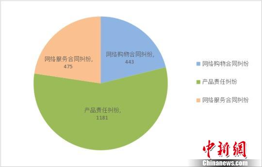 杭州互联网法院发布电商案件白皮书跨境电商成新增长点