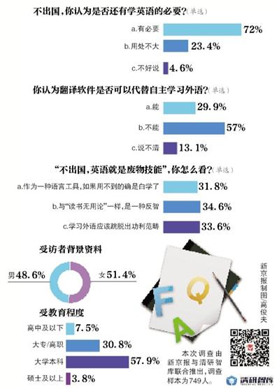 江南·体育不出国英语就是废物技能？超七成受访者不同意