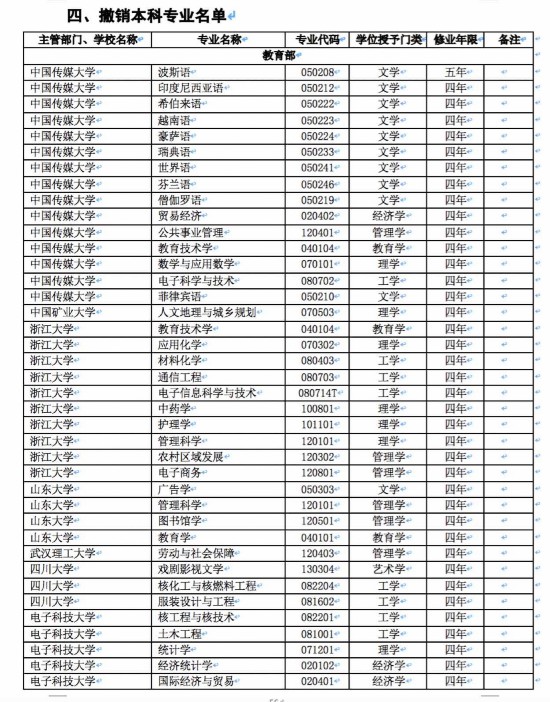  部分被撤销专业名单