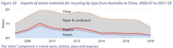 　图片来源：截自澳大利亚环境和能源部《National Waste Report 2018》