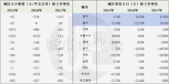 城市人口怎么算_武汉 郑州 长沙,楼市谁更有前途