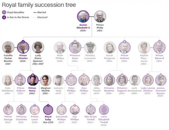 英王室继承人列表（CNN）