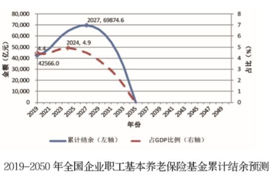 图片来源：《中国养老金精算报告2019-2050》