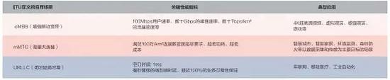 　　5G的三大应用场景 资料来源：综合各方资料