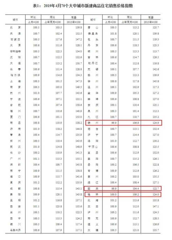 2019年4月70个大中城市新建商品住宅销售价格指数 来源:国家统计局网站