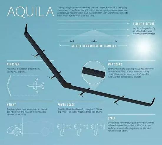  ▲FaceBook公司推出的“天鹰”（Aquila）计划，通过可以发射激光的无人机完成信号传输（图源网络）