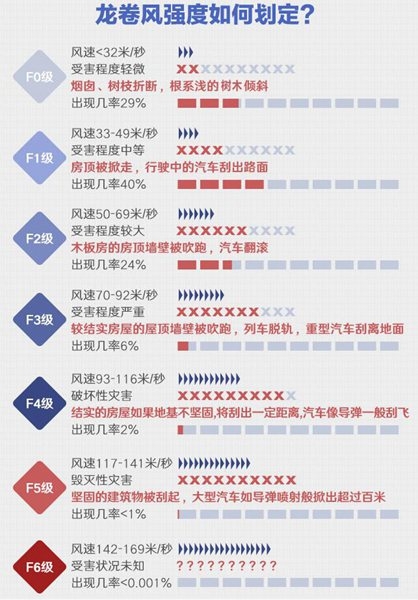 　龙卷风强度划定。图/中国气象网