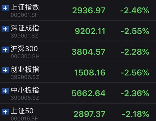 A股三大股指均跌逾2%沪指再失3000点关口