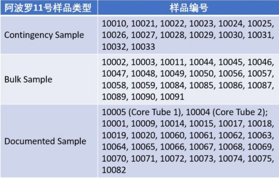 阿波罗11号月球样品汇总。数据来源：NASA，整理：haibaraemily