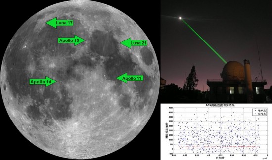 （左）人类迄今为止安装在月球上的所有激光反射棱镜位置。来源：NASA；（右）云南天文台1.2米望远镜进行的激光测月观测和观测结果。来源：云南天文台