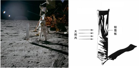 （左）奥尔德林安置的铝箔板；（右）太阳风成分实验示意图。来源：NASA