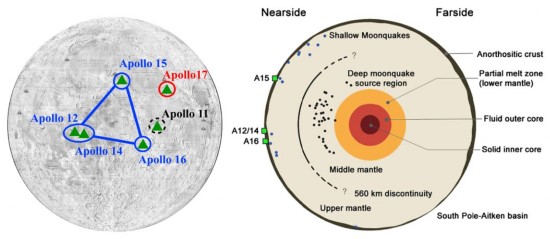 （左）阿波罗任务在月球上安置的几个月震仪，Apollo 17处安置了一个重力仪（Kawamura et al。，2015）。（右）月球内部结构（Wieczorek et al。， 2006），近月面四个绿色点（A12/14，A15，A16）表示阿波罗号安装的四个月震仪的纬度。