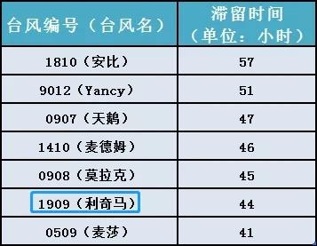 “利奇马”风雨综合强度为1961年以来最大 已致56人死亡