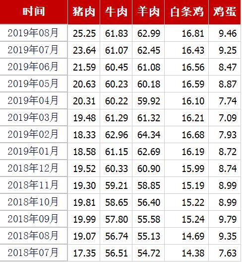 猪肉、牛肉、羊肉、白条鸡、鸡蛋均价（元/公斤） 来源：农业农村部官网截图