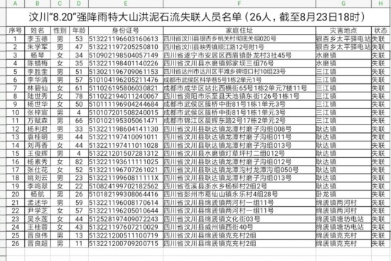 失联人员名单。图片来源：阿坝州应急管理局