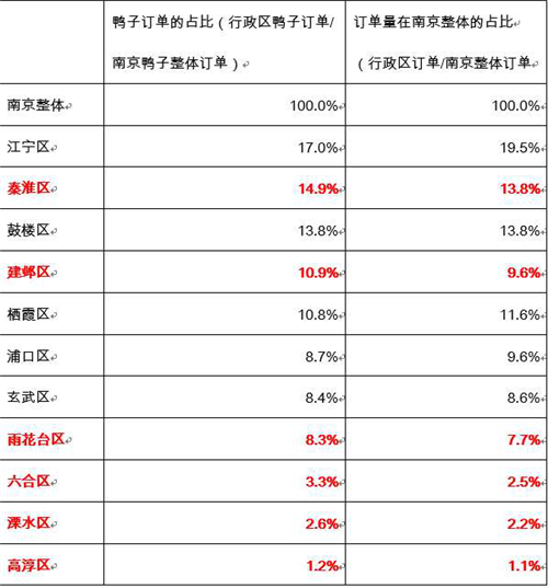 大数据还原南京吃鸭子地图 男性女性各有偏好