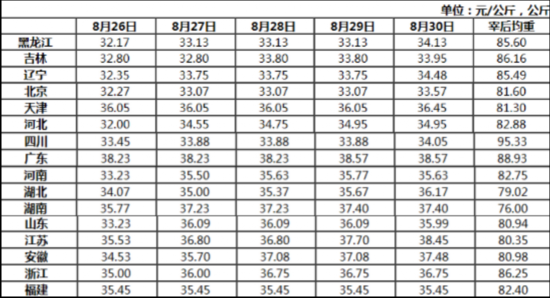 部分省市近期猪肉价格（数据来源：农业农村部）